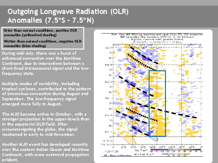 Outgoing Longwave Radiation (OLR) Anomalies (7. 5ºS - 7. 5ºN) Drier-than-normal conditions, positive OLR