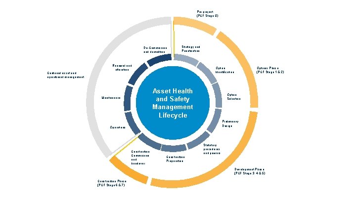 Pre-project (PCF Stage 0) De-Commission and demolition Continual asset and operational management Strategy and