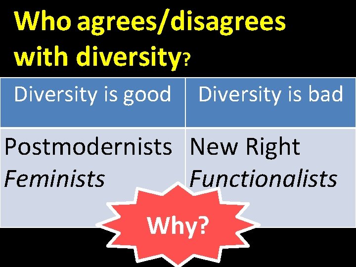 Who agrees/disagrees with diversity? Diversity is good Diversity is bad Postmodernists New Right Feminists