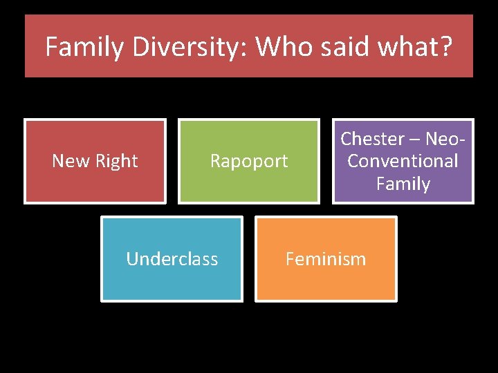 Family Diversity: Who said what? New Right Rapoport Underclass Chester – Neo. Conventional Family