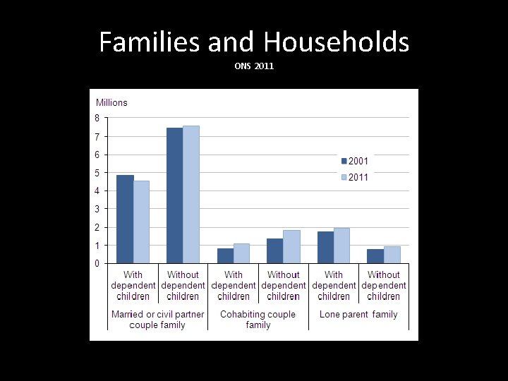 Families and Households ONS 2011 