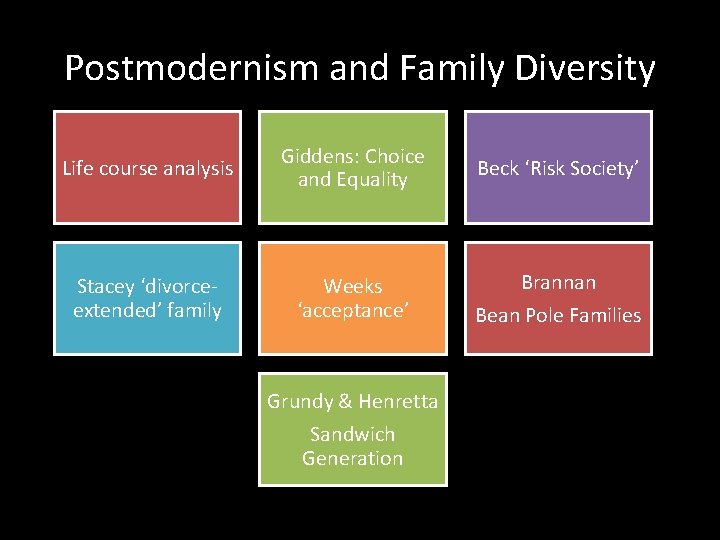 Postmodernism and Family Diversity Life course analysis Giddens: Choice and Equality Beck ‘Risk Society’