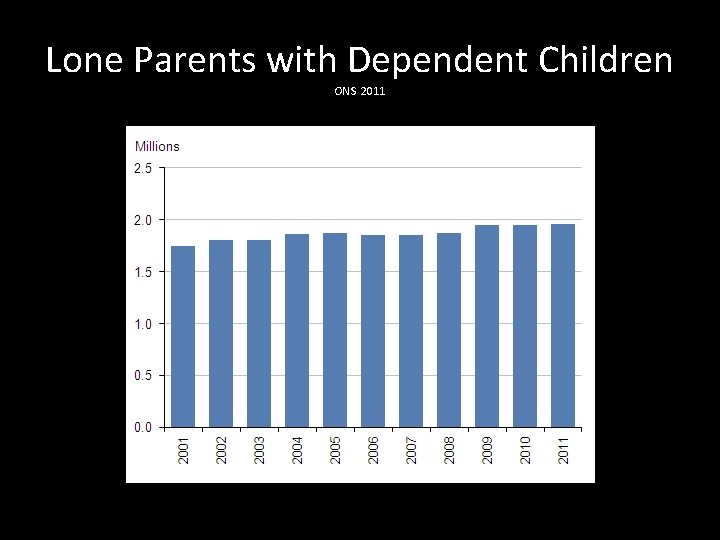 Lone Parents with Dependent Children ONS 2011 