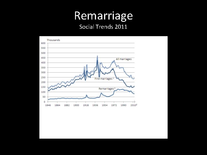 Remarriage Social Trends 2011 