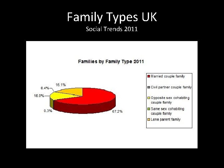 Family Types UK Social Trends 2011 