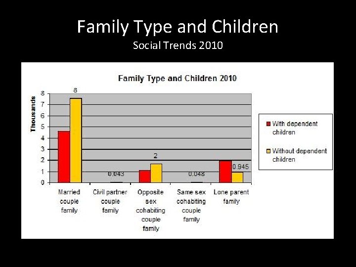 Family Type and Children Social Trends 2010 