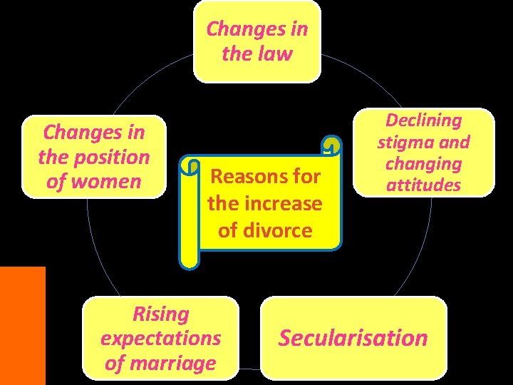 Changes in the law Changes in the position of women Reasons for the increase