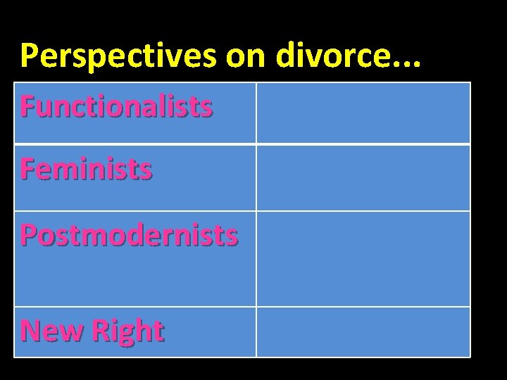 Perspectives on divorce. . . Functionalists Feminists Postmodernists New Right 