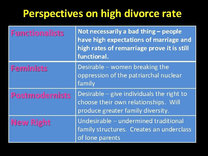 Perspectives on high divorce rate Functionalists Feminists Postmodernists New Right Not necessarily a bad