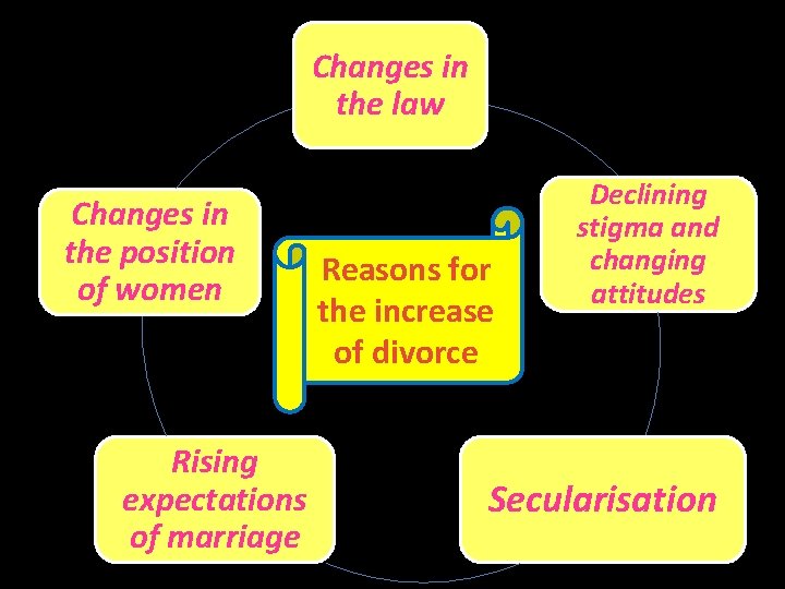 Changes in the law Changes in the position of women Rising expectations of marriage