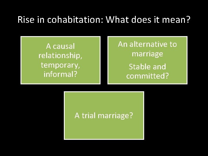 Rise in cohabitation: What does it mean? A causal relationship, temporary, informal? An alternative