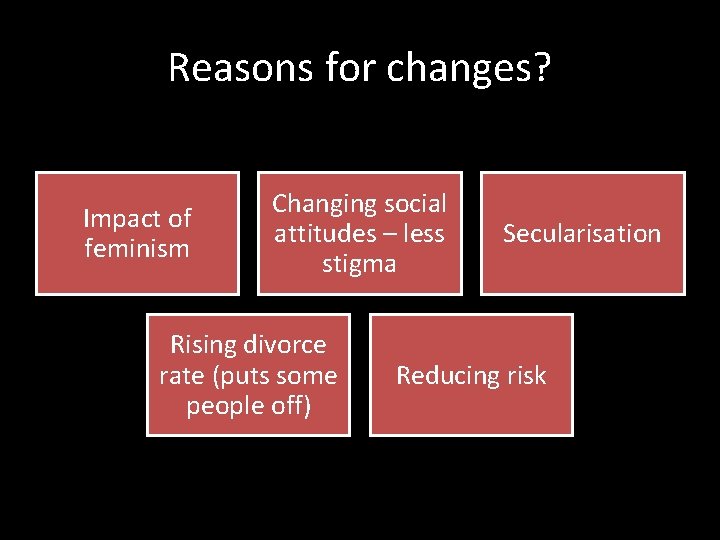 Reasons for changes? Impact of feminism Changing social attitudes – less stigma Rising divorce