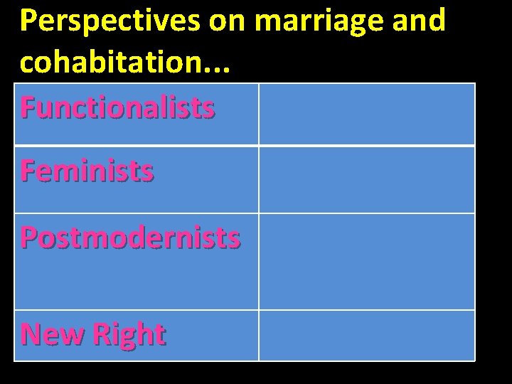 Perspectives on marriage and cohabitation. . . Functionalists Feminists Postmodernists New Right 