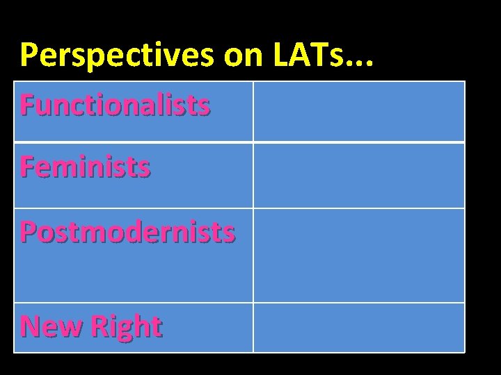 Perspectives on LATs. . . Functionalists Feminists Postmodernists New Right 