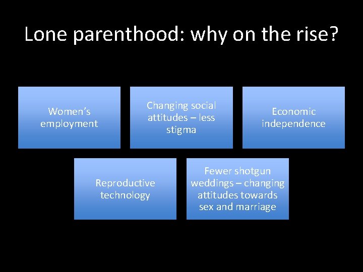 Lone parenthood: why on the rise? Women’s employment Changing social attitudes – less stigma