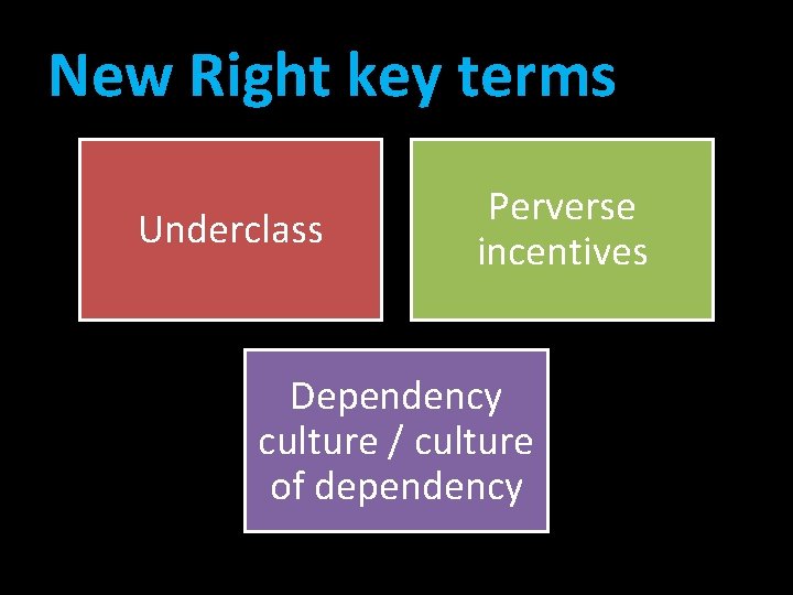 New Right key terms Underclass Perverse incentives Dependency culture / culture of dependency 