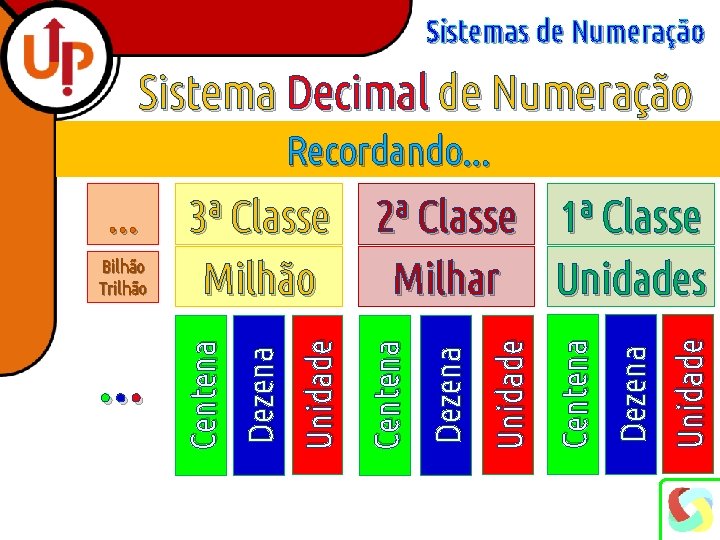 Sistemas de Numeração Sistema Decimal de Numeração Recordando. . . Unidade Dezena Centena Unidade