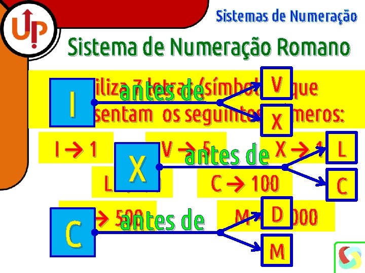 Sistemas de Numeração Sistema de Numeração Romano V Utilizaantes 7 letras (símbolos) que de
