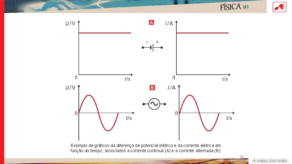 FÍSICA 10 Exemplo de gráficos da diferença de potencial elétrico e da corrente elétrica