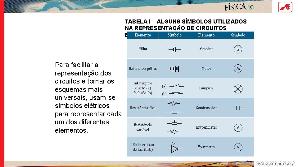 FÍSICA 10 TABELA I – ALGUNS SÍMBOLOS UTILIZADOS NA REPRESENTAÇÃO DE CIRCUITOS ELÉTRICOS Para