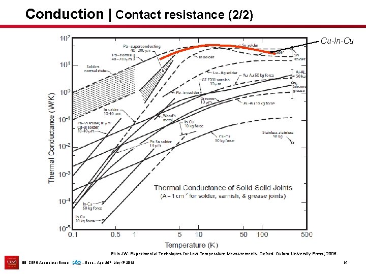 Conduction | Contact resistance (2/2) Cu-In-Cu Ekin JW. Experimental Techniques for Low Temperature Measurements.