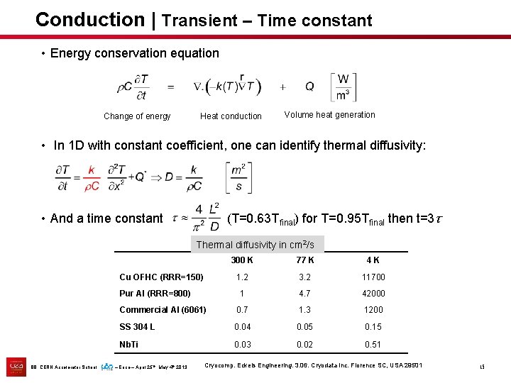 Conduction | Transient – Time constant • Energy conservation equation Change of energy Heat