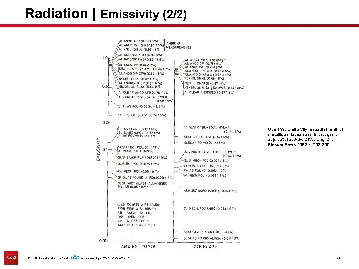 Radiation | Emissivity (2/2) Obert W. Emissivity measurements of metallic surfaces used in cryogenic