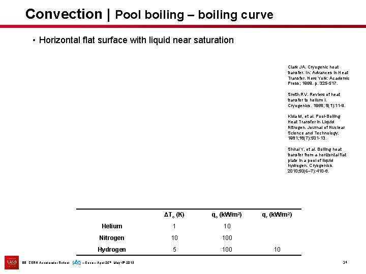 Convection | Pool boiling – boiling curve • Horizontal flat surface with liquid near