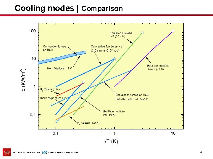 Cooling modes | Comparison BB, CERN Accelerator School – Erice – April 25 th