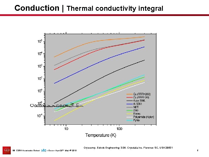 Conduction | Thermal conductivity integral Cryocomp. Eckels Engineering. 3. 06. Cryodata Inc. Florence SC,