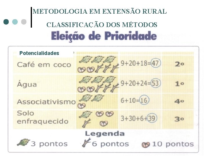 METODOLOGIA EM EXTENSÃO RURAL CLASSIFICAÇÃO DOS MÉTODOS Potencialidades 14 