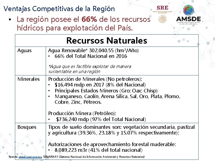 Ventajas Competitivas de la Región • La región posee el 66% de los recursos