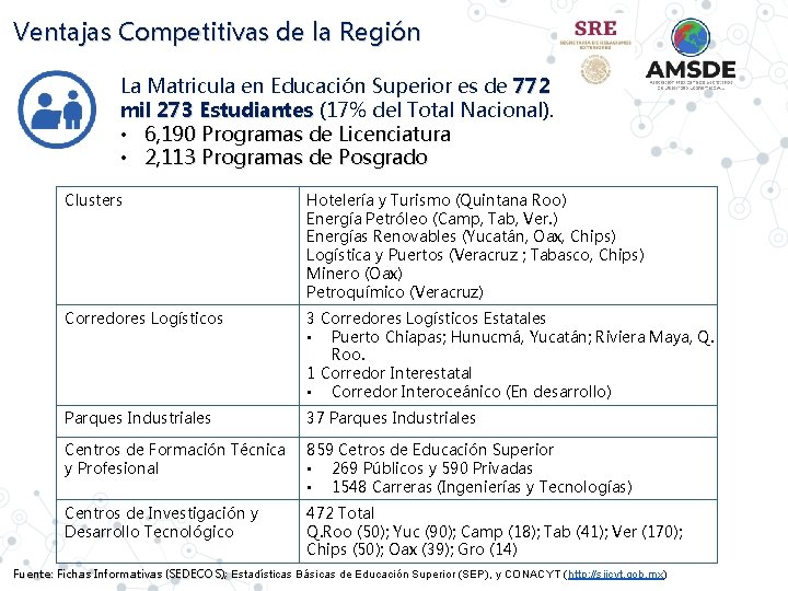 Ventajas Competitivas de la Región La Matricula en Educación Superior es de 772 mil