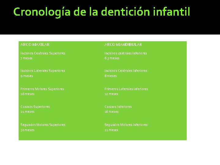 Cronología de la dentición infantil ARCO MAXILAR ARCO MANDIBULAR Incisivos Centrales Superiores 7 meses