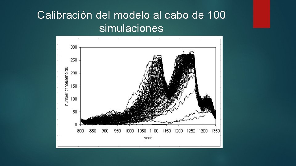 Calibración del modelo al cabo de 100 simulaciones 