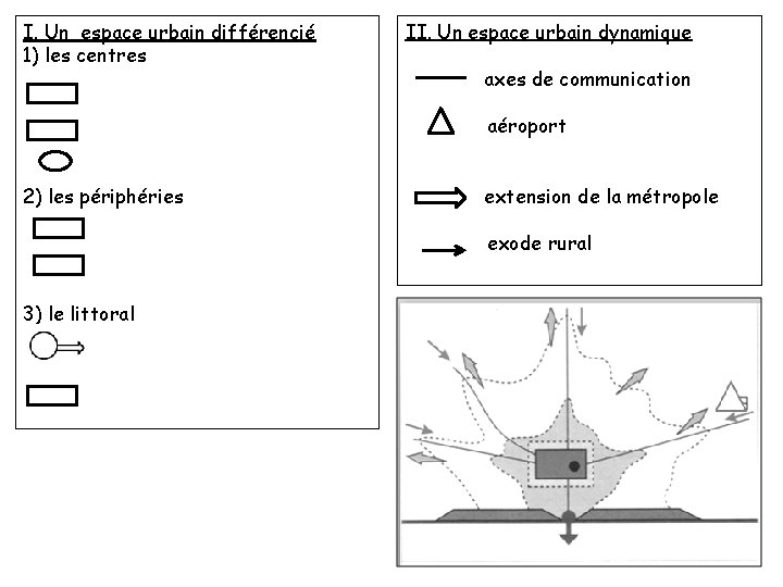 I. Un espace urbain différencié 1) les centres II. Un espace urbain dynamique axes I. Un espace urbain différencié 1) les centres II. Un espace urbain dynamique axes