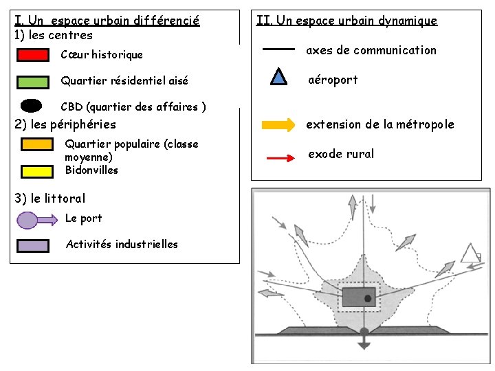 I. Un espace urbain différencié 1) les centres II. Un espace urbain dynamique Cœur I. Un espace urbain différencié 1) les centres II. Un espace urbain dynamique Cœur
