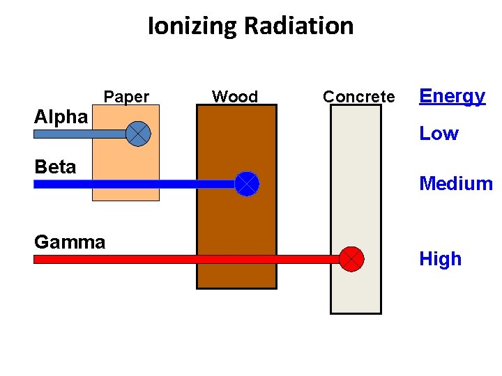 Ionizing Radiation Alpha Paper Beta Gamma Wood Concrete Energy Low Medium High 