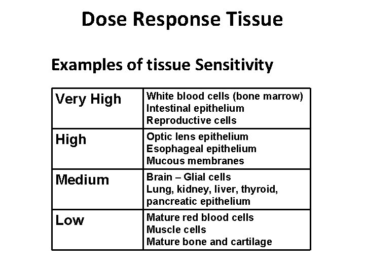 Dose Response Tissue Examples of tissue Sensitivity Very High White blood cells (bone marrow)