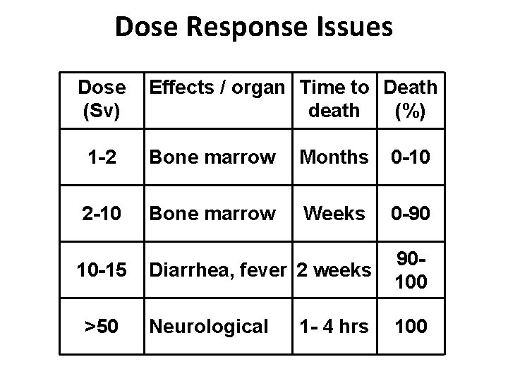 Dose Response Issues Dose (Sv) Effects / organ Time to Death death (%) 1