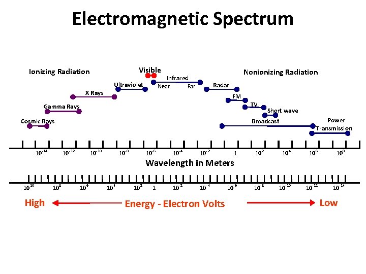 Electromagnetic Spectrum Visible Ionizing Radiation Ultraviolet Near X Rays Nonionizing Radiation Infrared Radar FM