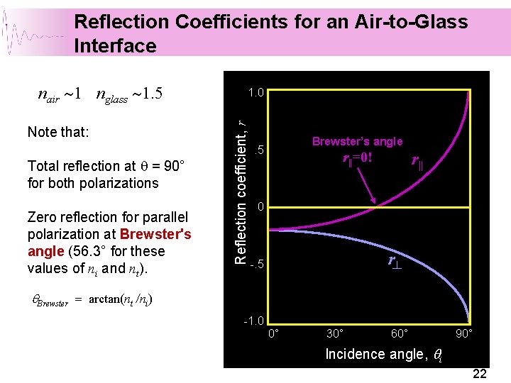 Reflection Coefficients for an Air-to-Glass Interface Note that: Total reflection at q = 90° Reflection Coefficients for an Air-to-Glass Interface Note that: Total reflection at q = 90°