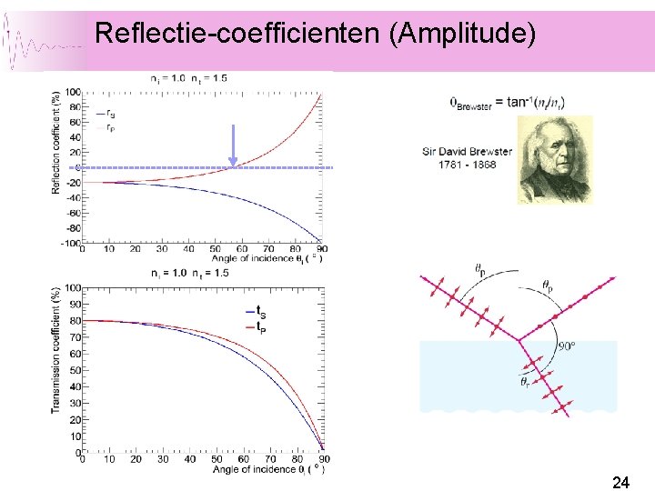 Reflectie-coefficienten (Amplitude) 24 Reflectie-coefficienten (Amplitude) 24
