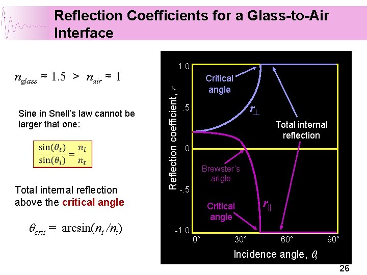 Reflection Coefficients for a Glass-to-Air Interface Sine in Snell’s law cannot be larger that Reflection Coefficients for a Glass-to-Air Interface Sine in Snell’s law cannot be larger that