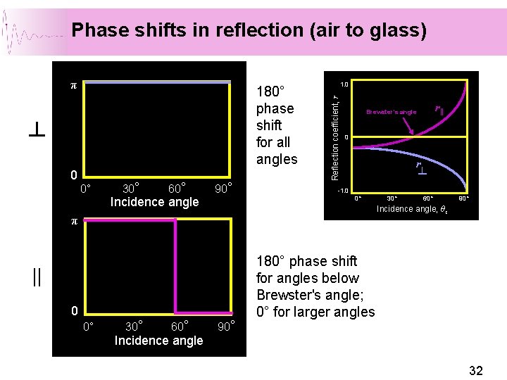 Phase shifts in reflection (air to glass) 180° phase shift for all angles ┴ Phase shifts in reflection (air to glass) 180° phase shift for all angles ┴