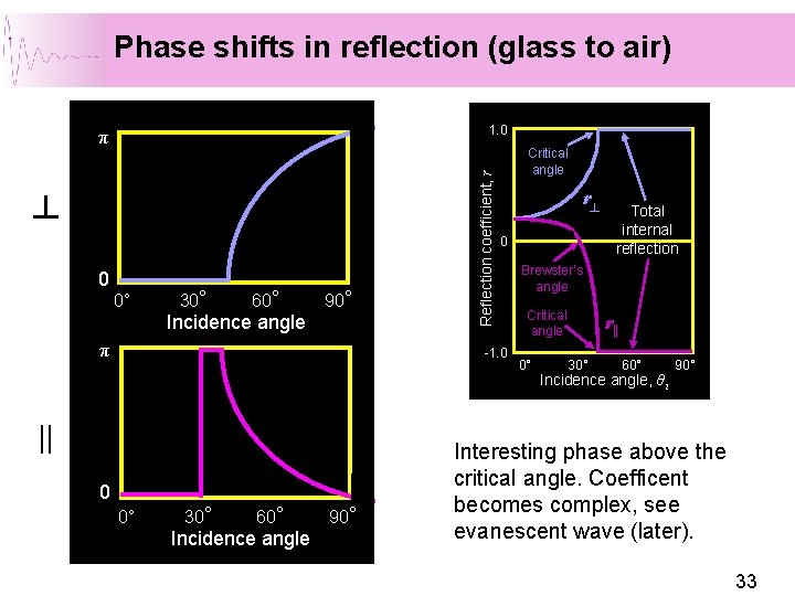 Phase shifts in reflection (glass to air) ┴ 0 0° 30° 60° Incidence angle Phase shifts in reflection (glass to air) ┴ 0 0° 30° 60° Incidence angle