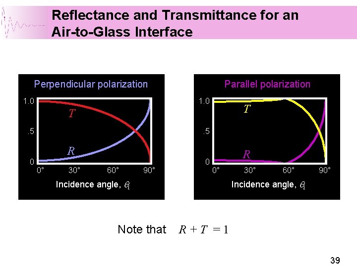 Reflectance and Transmittance for an Air-to-Glass Interface Perpendicular polarization 1. 0 Parallel polarization 1. Reflectance and Transmittance for an Air-to-Glass Interface Perpendicular polarization 1. 0 Parallel polarization 1.