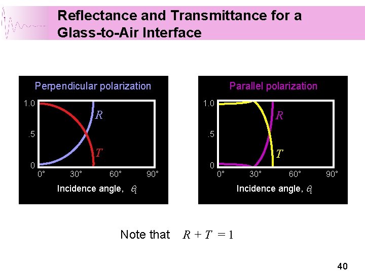 Reflectance and Transmittance for a Glass-to-Air Interface Perpendicular polarization 1. 0 Parallel polarization 1. Reflectance and Transmittance for a Glass-to-Air Interface Perpendicular polarization 1. 0 Parallel polarization 1.