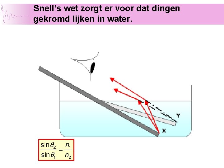 Snell’s wet zorgt er voor dat dingen gekromd lijken in water. Snell’s wet zorgt er voor dat dingen gekromd lijken in water.