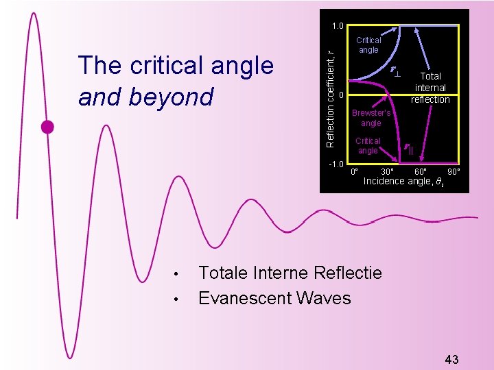 The critical angle and beyond Reflection coefficient, r 1. 0 Critical angle r ┴ The critical angle and beyond Reflection coefficient, r 1. 0 Critical angle r ┴
